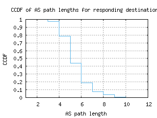 mty-mx/as_path_length_ccdf_v6.html