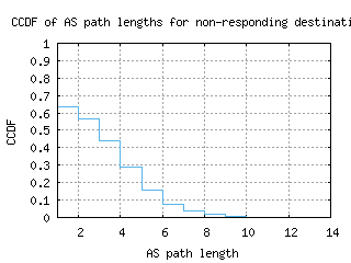 mty-mx/nonresp_as_path_length_ccdf_v6.html