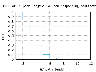 muc3-de/nonresp_as_path_length_ccdf.html