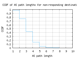 nic-cy/nonresp_as_path_length_ccdf.html