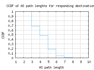 nrt-jp/as_path_length_ccdf.html