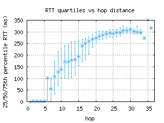 nrt3-jp/med_rtt_per_hop.html