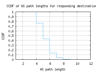 oak5-us/as_path_length_ccdf.html
