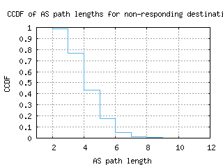 oak5-us/nonresp_as_path_length_ccdf.html