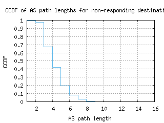 okc-us/nonresp_as_path_length_ccdf.html