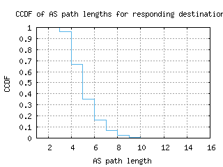 ord-us/as_path_length_ccdf_v6.html