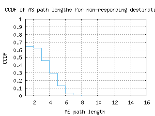 ory4-fr/nonresp_as_path_length_ccdf_v6.html