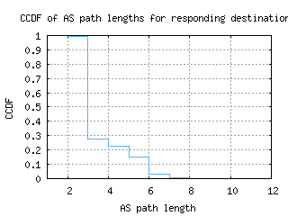 ory7-fr/as_path_length_ccdf.html