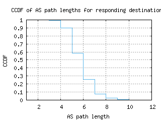 osl-no/as_path_length_ccdf_v6.html