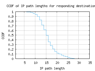 osl-no/resp_path_length_ccdf.html