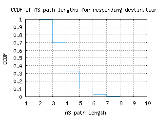per2-au/as_path_length_ccdf.html