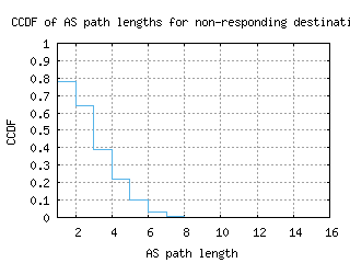 per2-au/nonresp_as_path_length_ccdf_v6.html