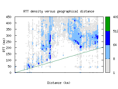 per2-au/rtt_vs_distance.html