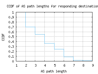poa-br/as_path_length_ccdf.html