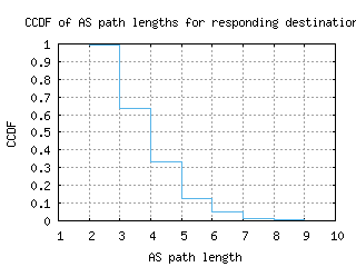 psa4-it/as_path_length_ccdf.html