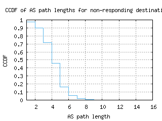 psa4-it/nonresp_as_path_length_ccdf_v6.html