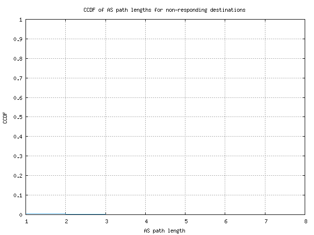 nonresp_as_path_length_ccdf_v6.png