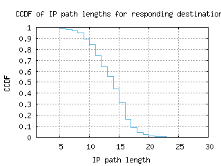 pvu-us/resp_path_length_ccdf.html