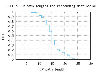 rdu2-us/resp_path_length_ccdf.html