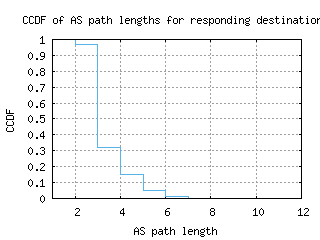 san2-us/as_path_length_ccdf_v6.html