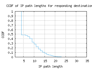 san2-us/resp_path_length_ccdf_v6.html