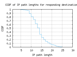 sao-br/resp_path_length_ccdf.html