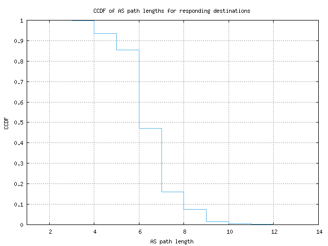 Scl Cl Ark Monitor Statistics As Path Length Ccdf Png