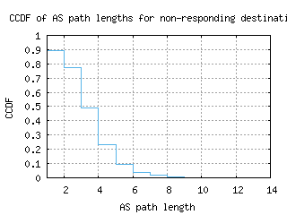 scq-es/nonresp_as_path_length_ccdf.html