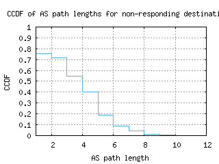 scq-es/nonresp_as_path_length_ccdf_v6.html