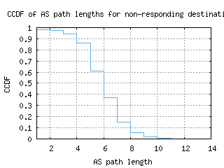 sdv-il/nonresp_as_path_length_ccdf_v6.html