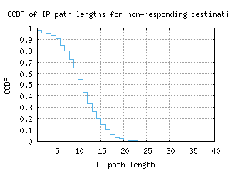 sdv-il/nonresp_path_length_ccdf_v6.html
