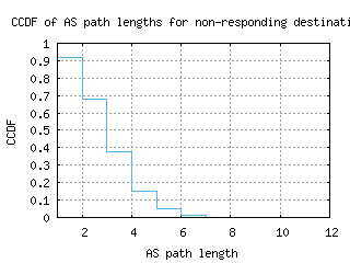 sea2-us/nonresp_as_path_length_ccdf_v6.html