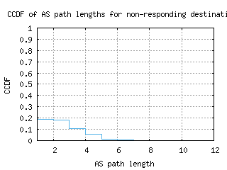 sin2-sg/nonresp_as_path_length_ccdf_v6.html