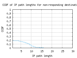 sin2-sg/nonresp_path_length_ccdf_v6.html