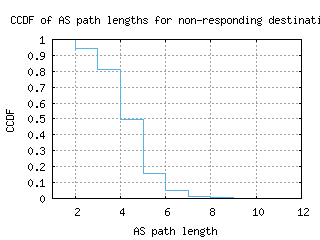 sin3-sg/nonresp_as_path_length_ccdf.html