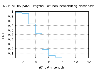 sin3-sg/nonresp_as_path_length_ccdf_v6.html