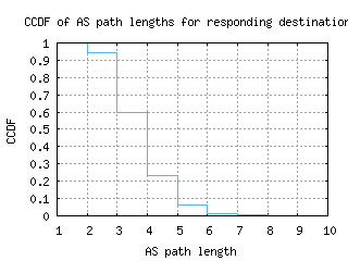 sjc2-us/as_path_length_ccdf_v6.html