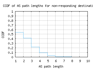 sjc2-us/nonresp_as_path_length_ccdf_v6.html