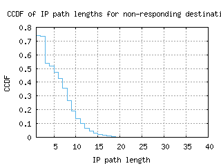 sjc2-us/nonresp_path_length_ccdf_v6.html