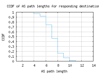 sjo-cr/as_path_length_ccdf.html