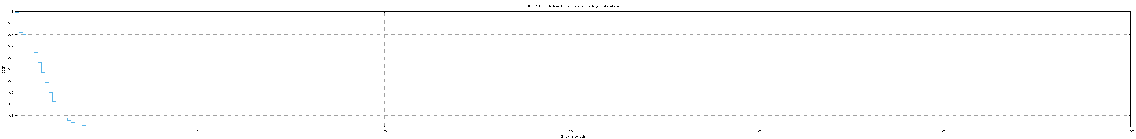 nonresp_path_length_ccdf_v6.png