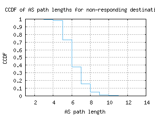 svo-ru/nonresp_as_path_length_ccdf.html