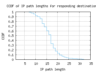 svo-ru/resp_path_length_ccdf.html