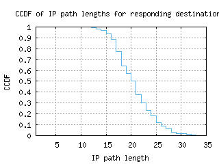 syd2-au/resp_path_length_ccdf.html