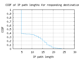 wlg2-nz/resp_path_length_ccdf.html