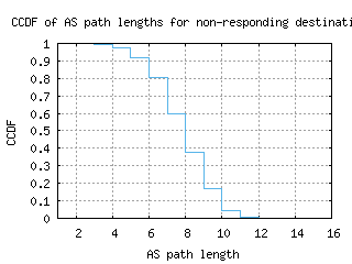 wlg3-nz/nonresp_as_path_length_ccdf_v6.html