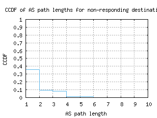 yyc-ca/nonresp_as_path_length_ccdf.html