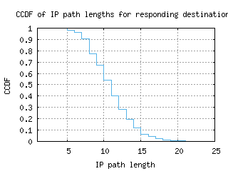 yyc-ca/resp_path_length_ccdf.html