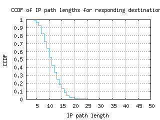 yyc-ca/resp_path_length_ccdf_v6.html