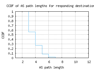 zrh2-ch/as_path_length_ccdf.html